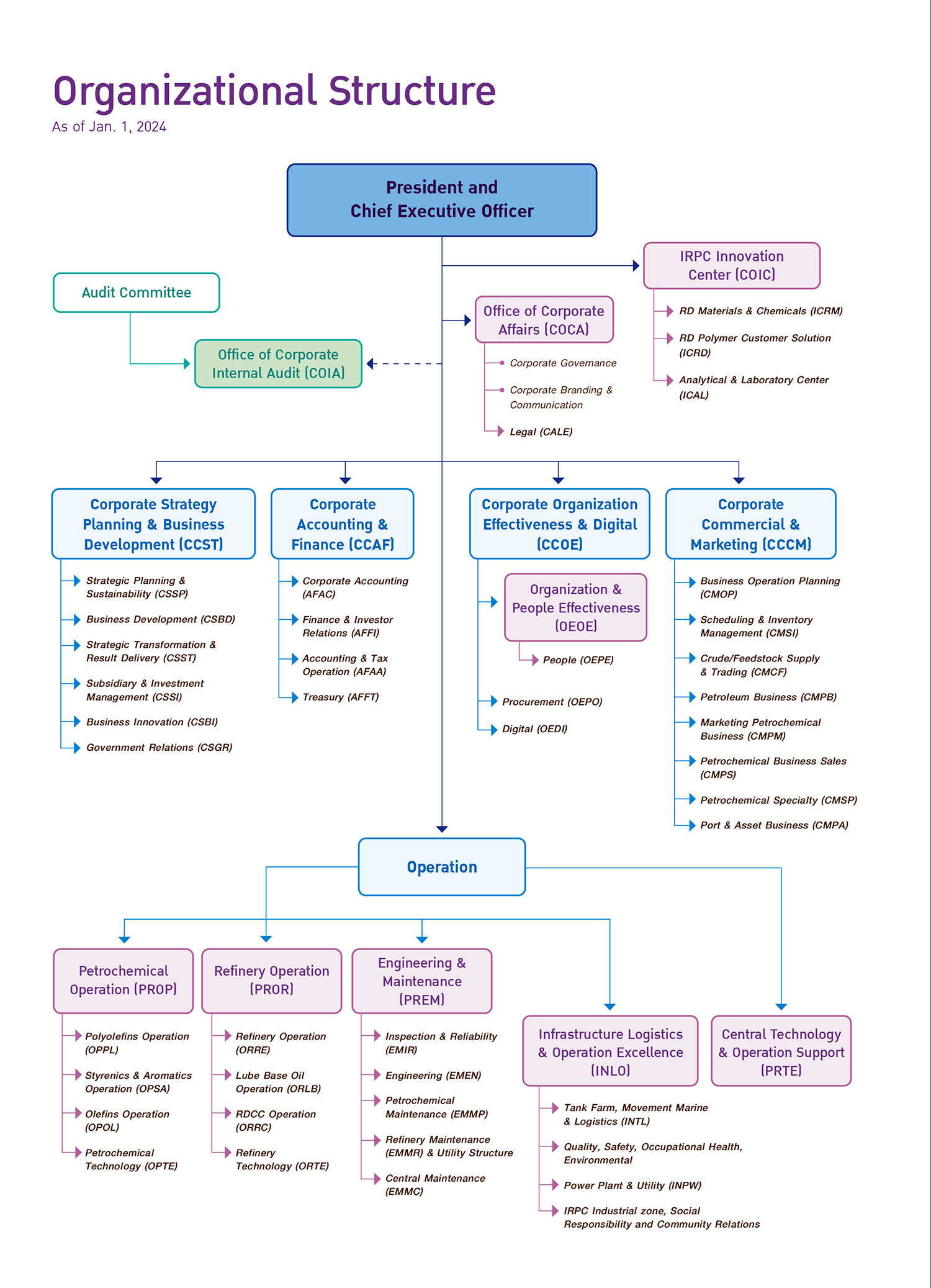 IRPC - Organizational Structure