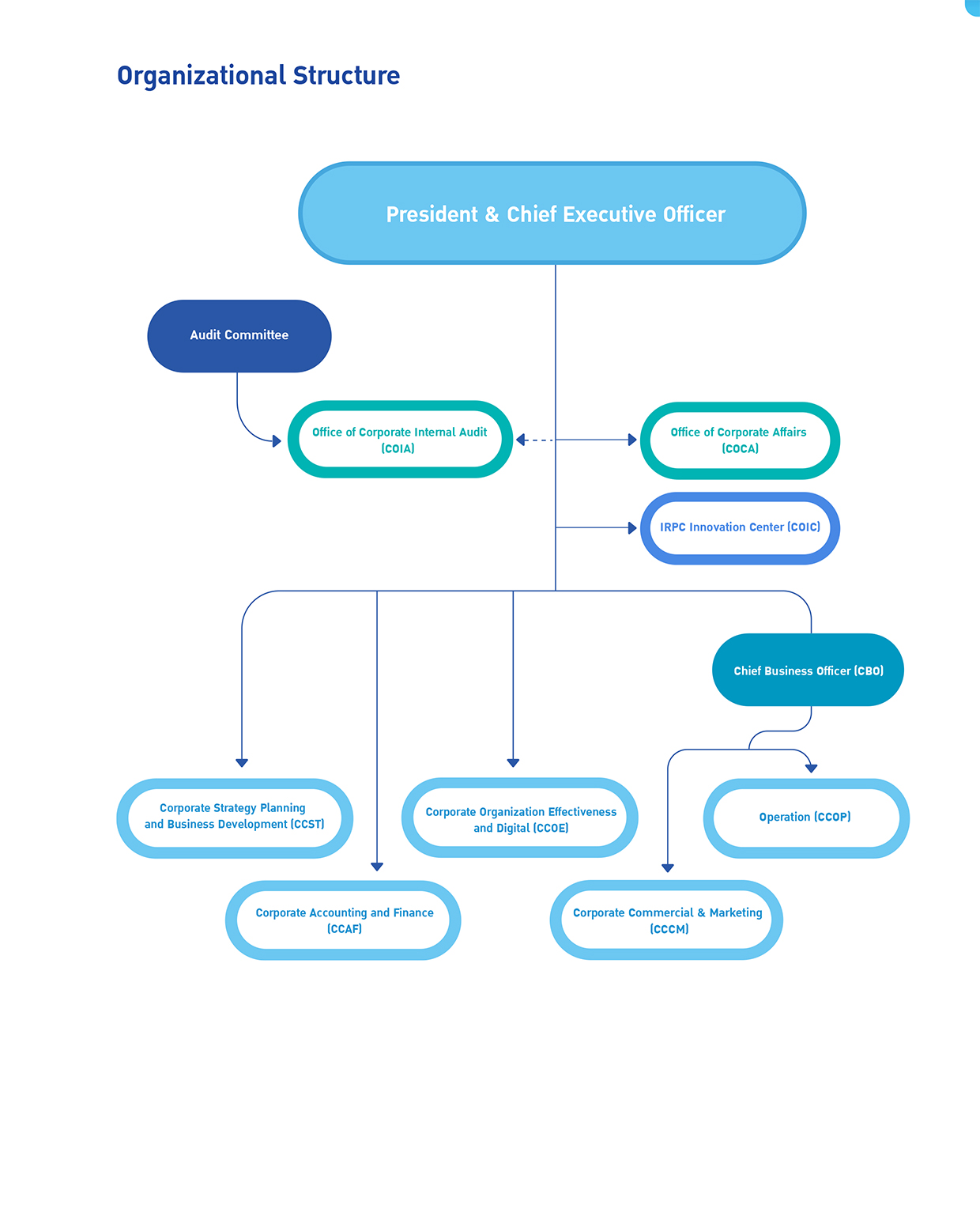 IRPC - Organizational Structure